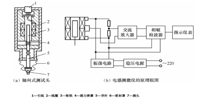 差动变压式传感器基础原理图