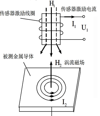 电涡流传感器的工作原理及演变特征