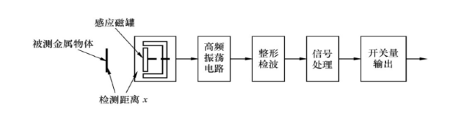 什么是电涡流接近开关和电涡流式传感器？