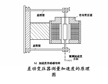 电感式传感器振动和加速度的测量方法