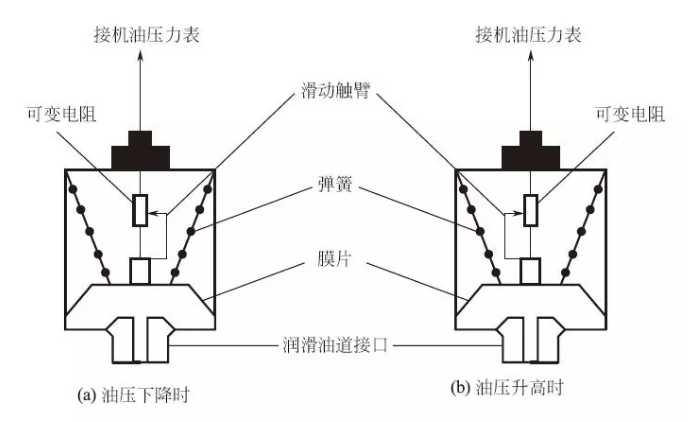 机油压力传感器结构原理和机油压力传感器检测方法