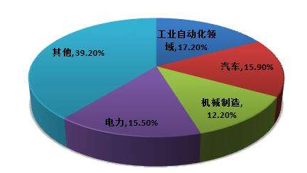 压力传感器趋势