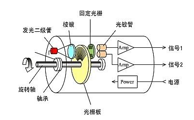 光电编码器工作原理与增量式编码器运行原理是否一样？