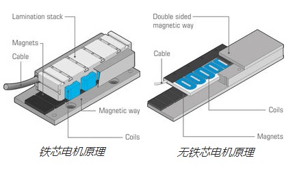 直线电机工作原理