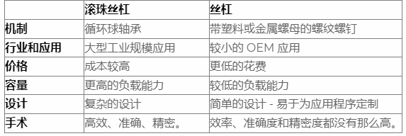 什么是滚珠丝杠，导螺杆和滚珠丝杠区别？