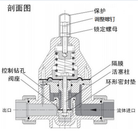 安全泄压阀和减压阀有什么区别，两种阀的设计原理性能的差异？