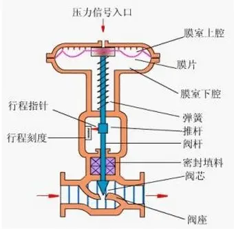 隔膜阀结构图