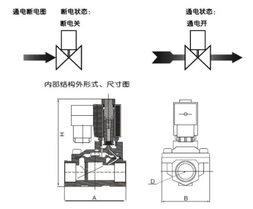 使用三通电磁阀具有三个管道端口，三通电磁阀管道的控制方式