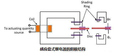 三种不同类型电磁感应继电器的结构原理图及作用说明