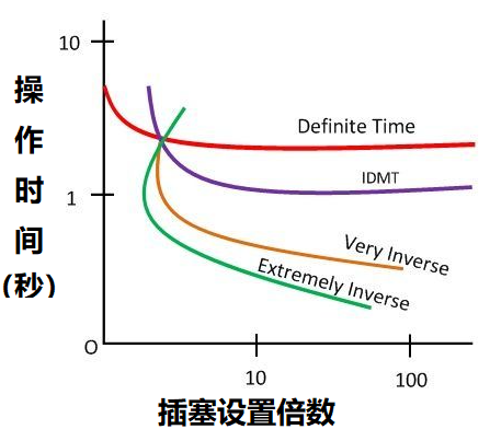 过电流继电器的五种类型，根据不同动作时间进行继电器分类