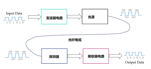 光纤传输传感器系统技术的组成结构，光纤传输传感器的优缺点！