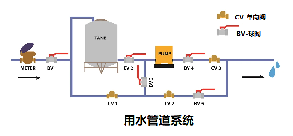 单向阀控制管路中流体和气体的结构，简述单向阀的工作原理