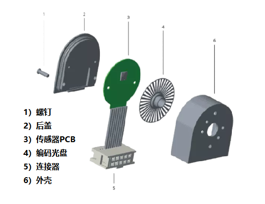 光学编码器仅由四个主要部件组成，光学编码器的组成结构！