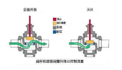 单向阀和闸阀检查阀门的工作原理性能比较